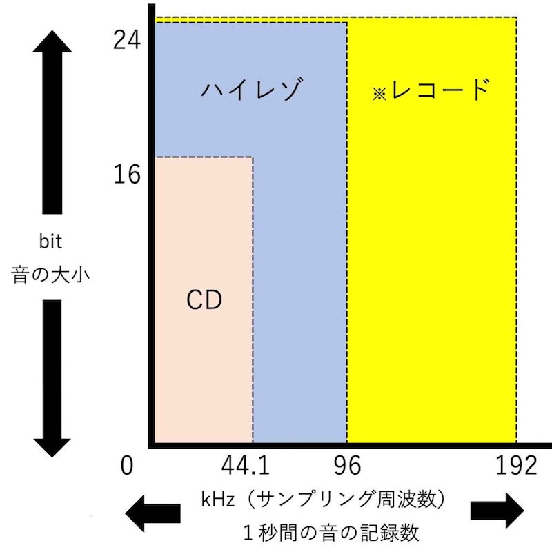 テープ cd 音質